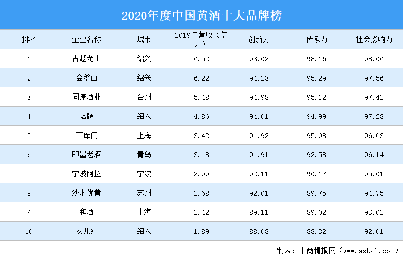 大品牌榜出炉：古越龙山位居榜首（附榜单）k8凯发一触即发2020年度中国黄酒十